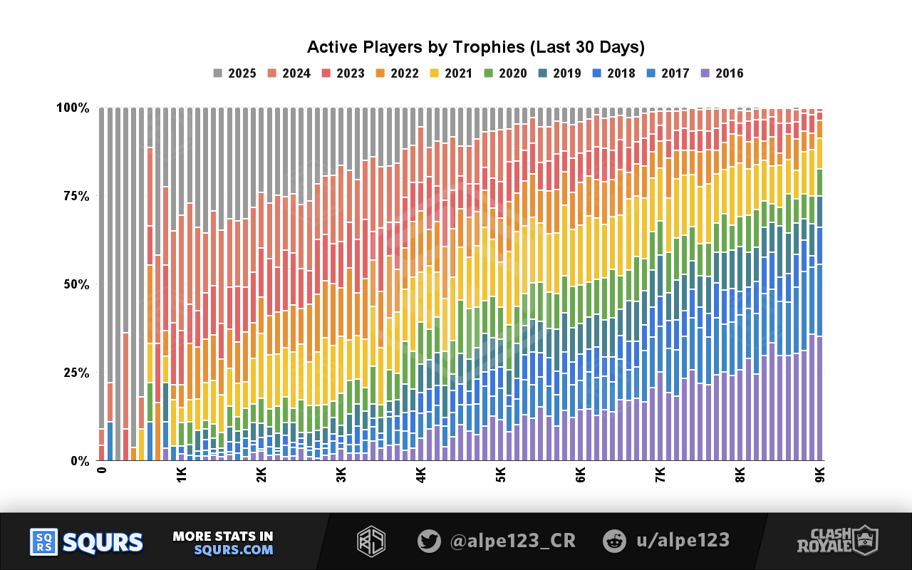 Monthly Active Players (MAU) by Trophy Range, grouped by age
