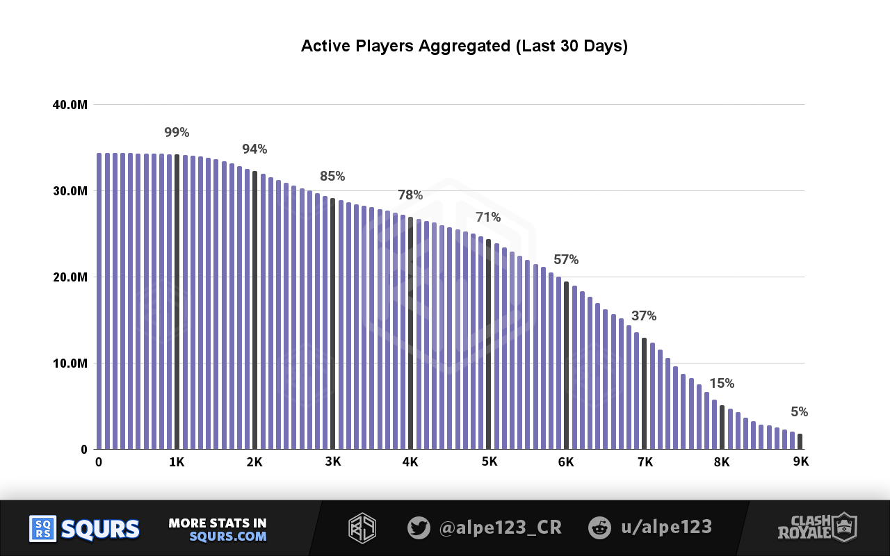 Monthly Active Players (MAU) by Trophy Range, aggregated