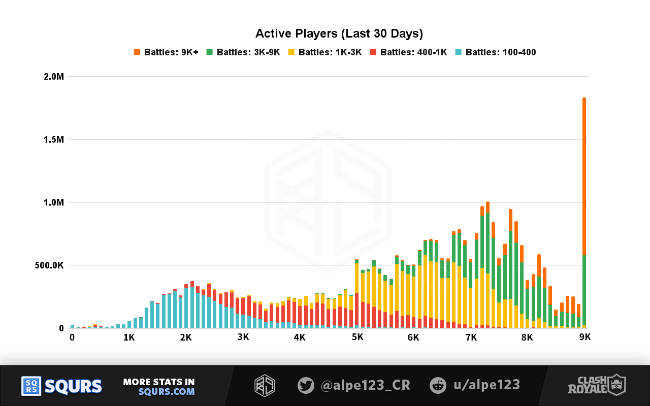 Monthly Active Players (MAU) by Trophy Range, grouped by battles played
