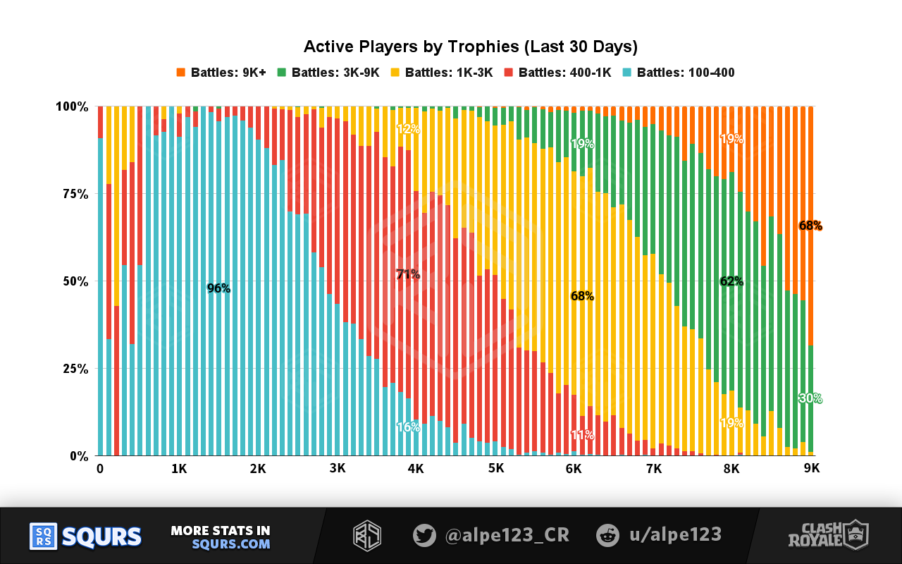 Monthly Active Players (MAU) by Trophy Range, grouped by battles played