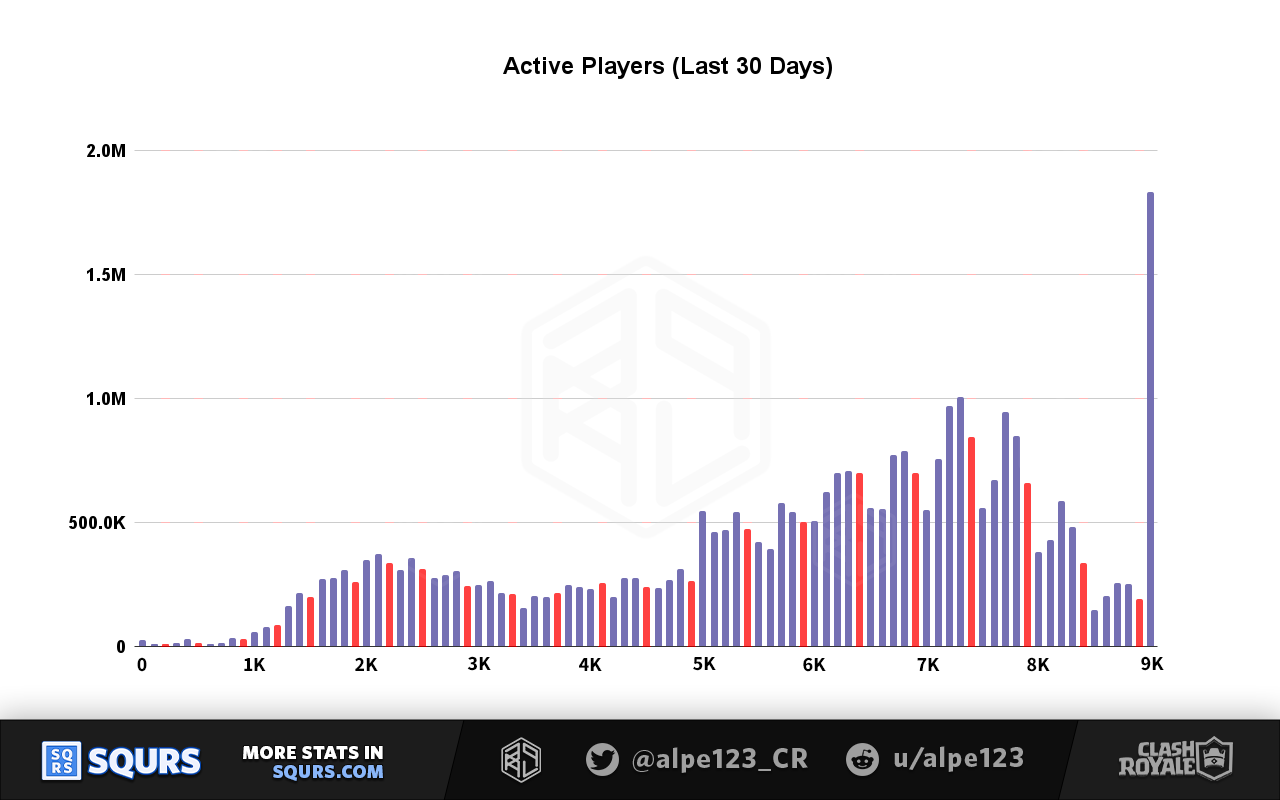 Monthly Active Players (MAU) by Trophy Range