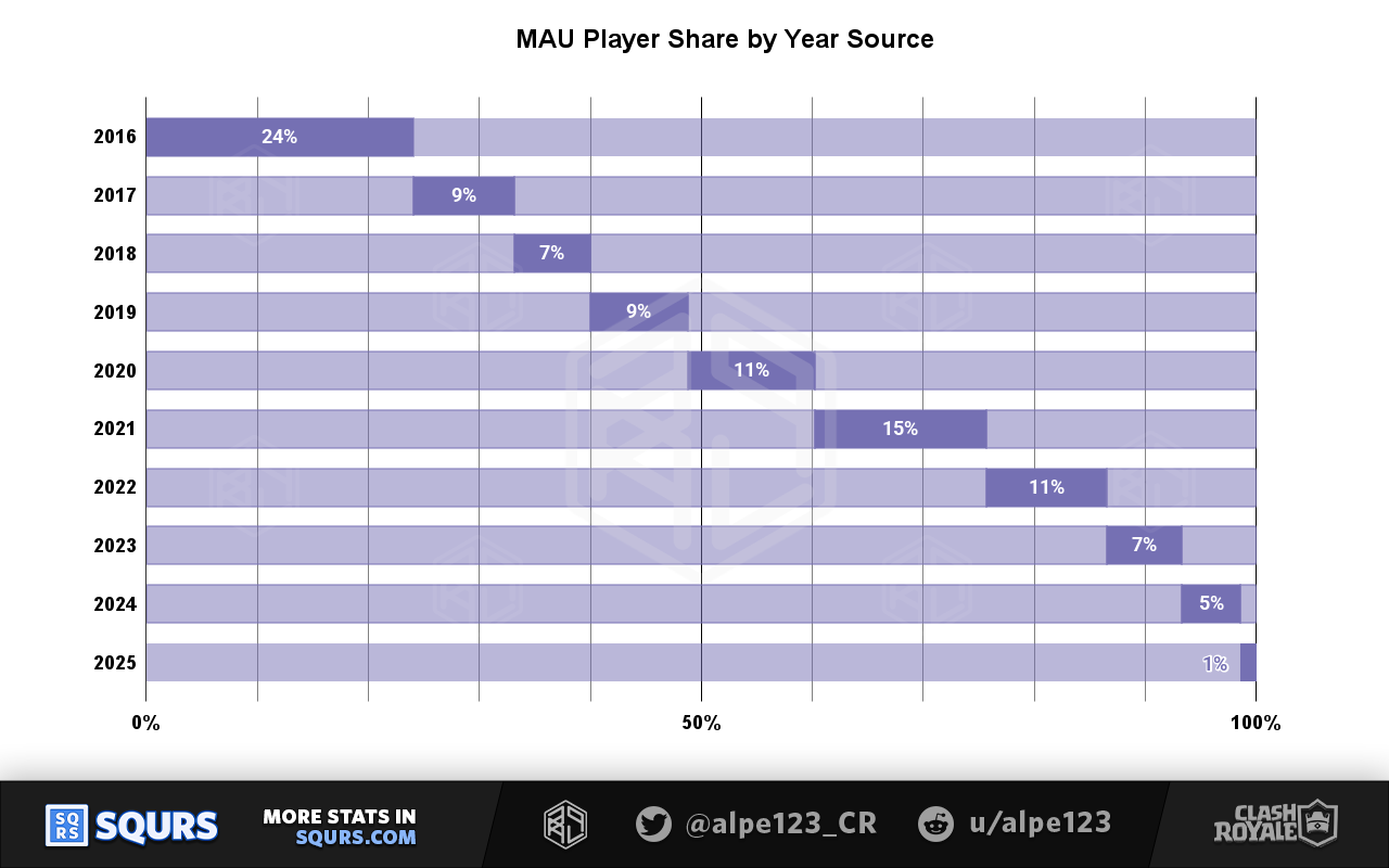 MAU Player Share by Year