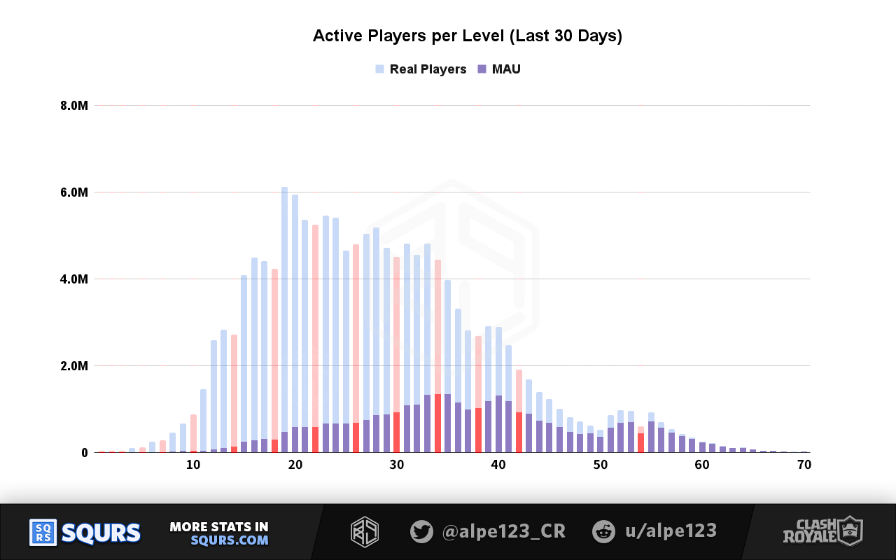 Monthly Active Players (MAU) by Level