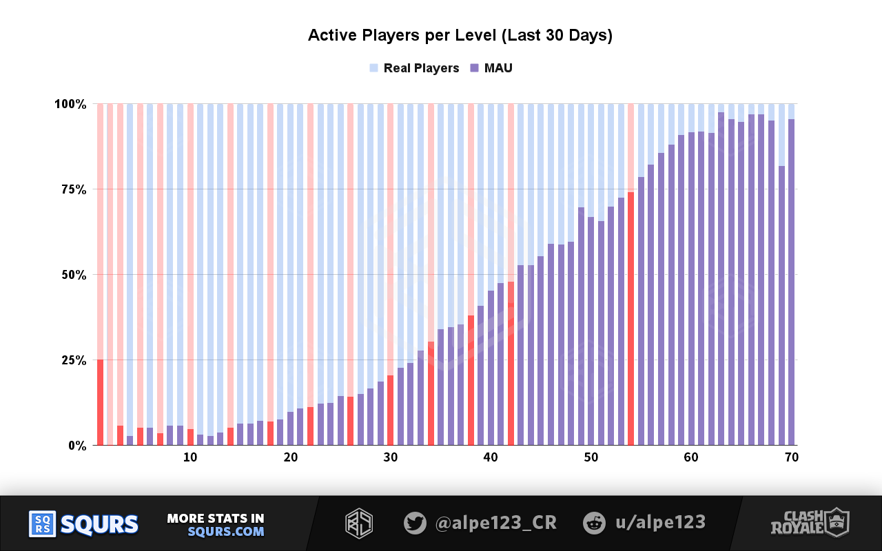 Monthly Active Players (MAU) by Level share