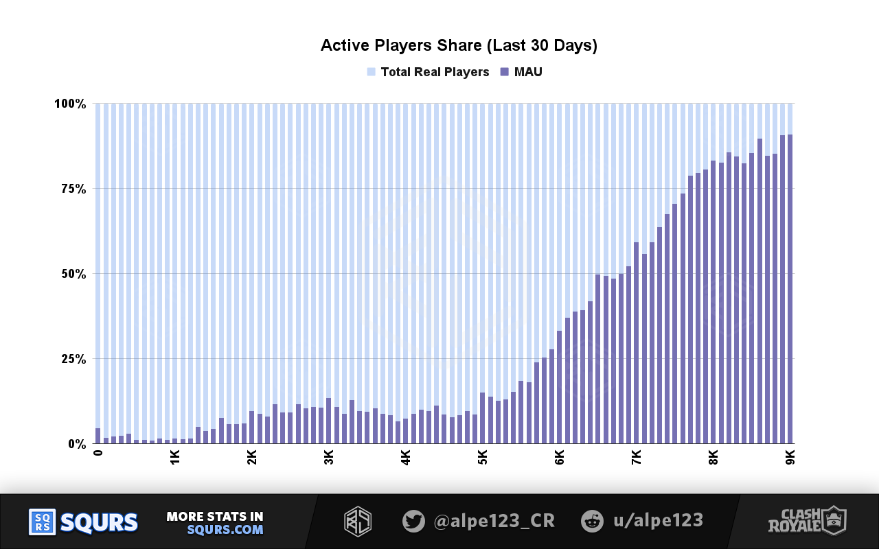 Monthly Active Players (MAU) Share by Trophy Range