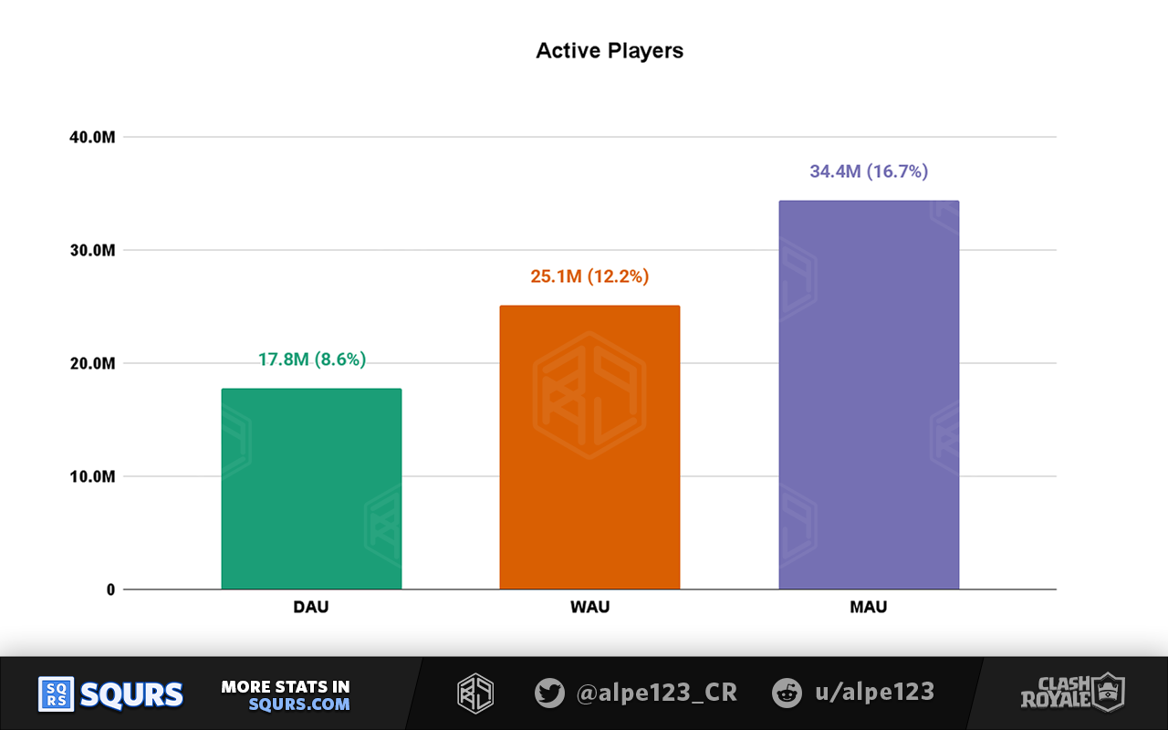 Active Players