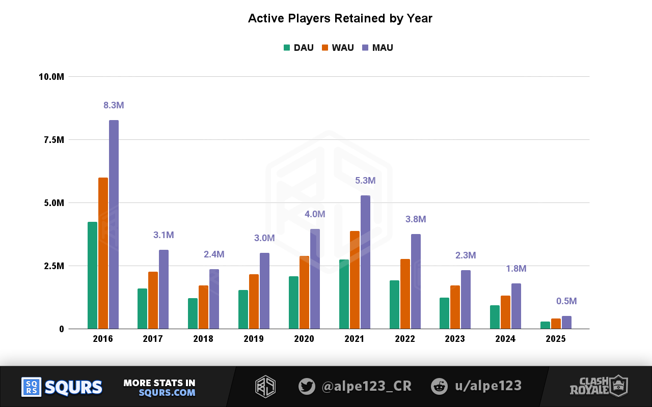 Active Players by Year