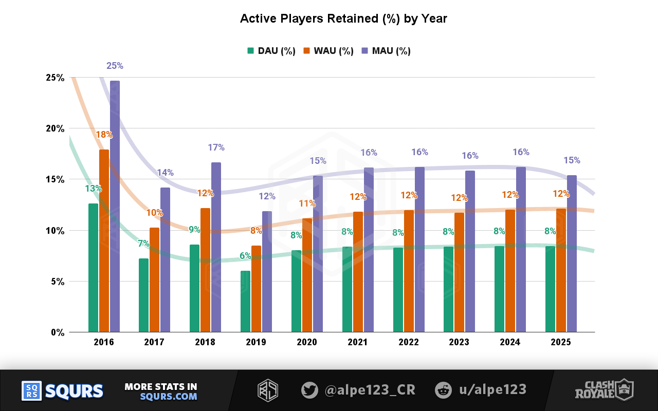 Share of Retained Players by Year