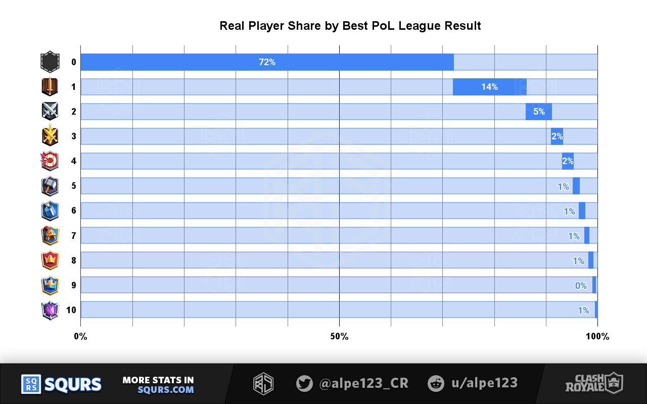 Real Players by Best PoL League result
