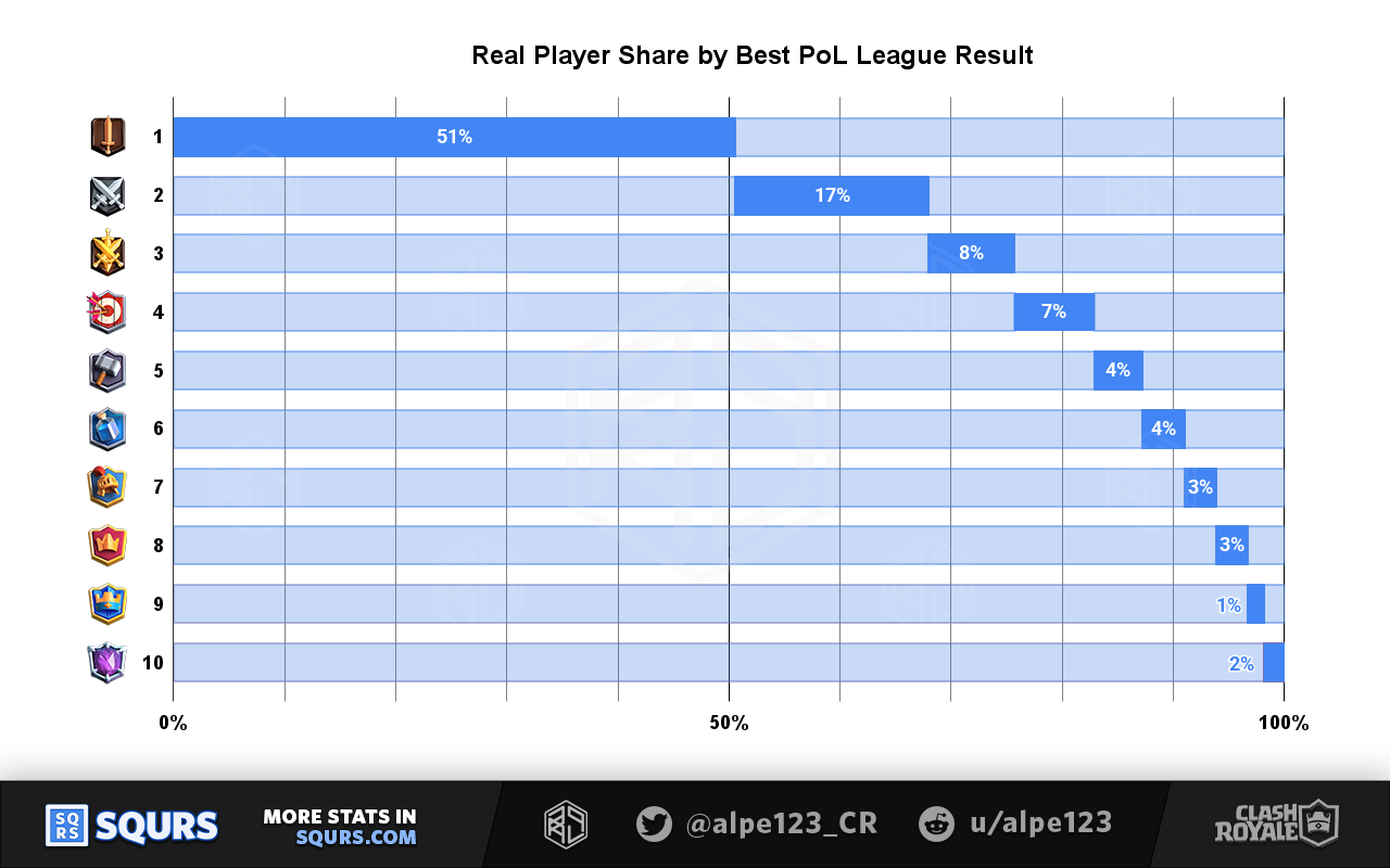 Real Players by Best PoL League result