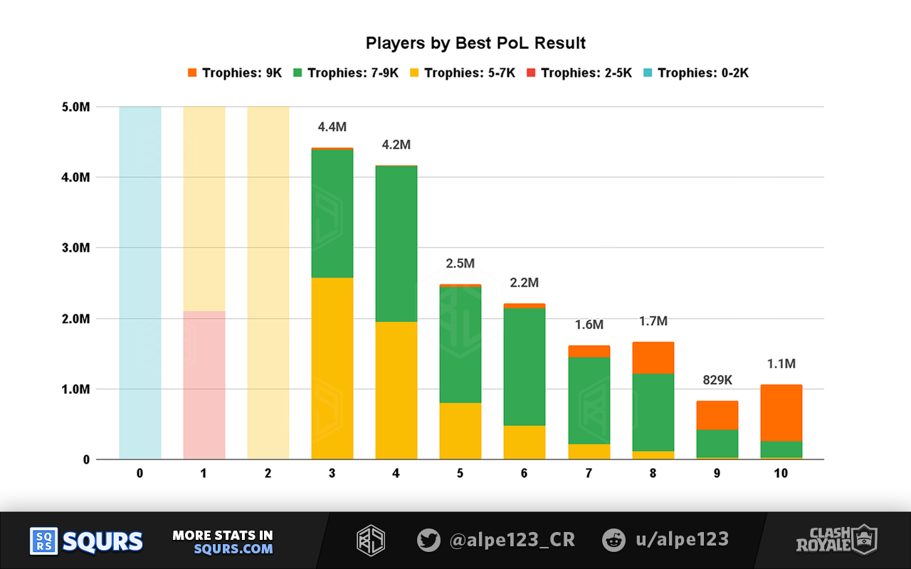 Real Players by Best PoL League result, grouped by trophies
