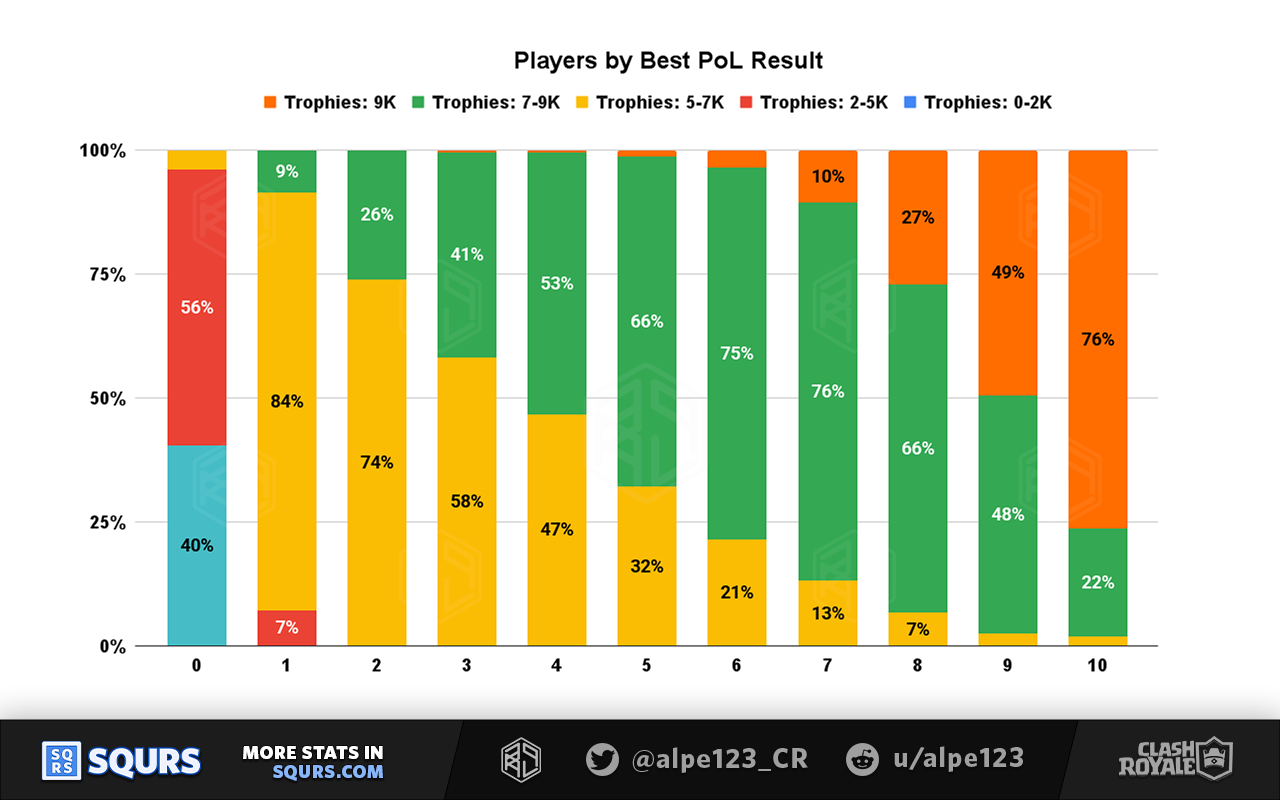 Real Players by Best PoL League result, grouped by trophies