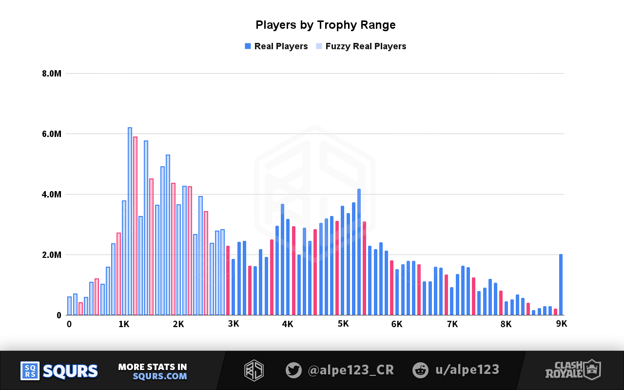 Players by Trophy Range