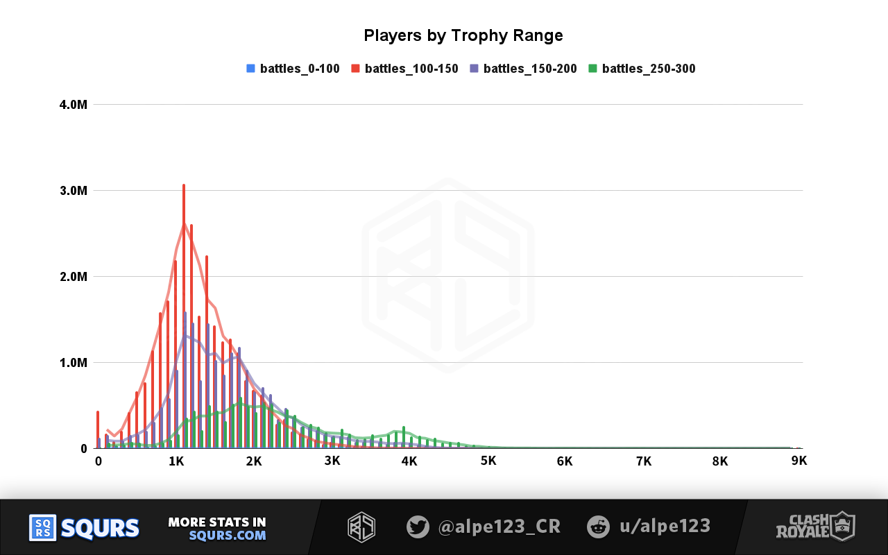 Players by Trophy Range Low Battles