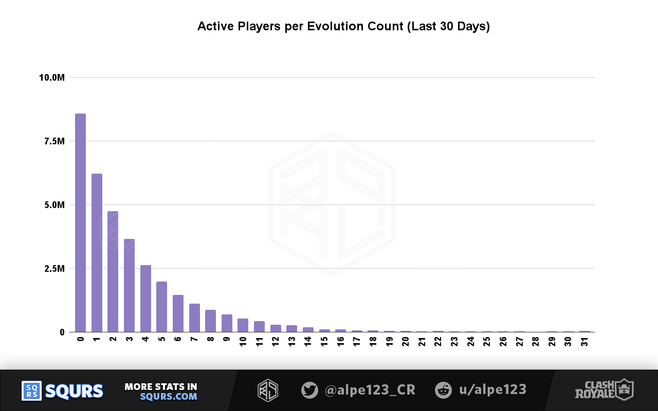 Monthly Active Players (MAU) by Evolution Unlocks