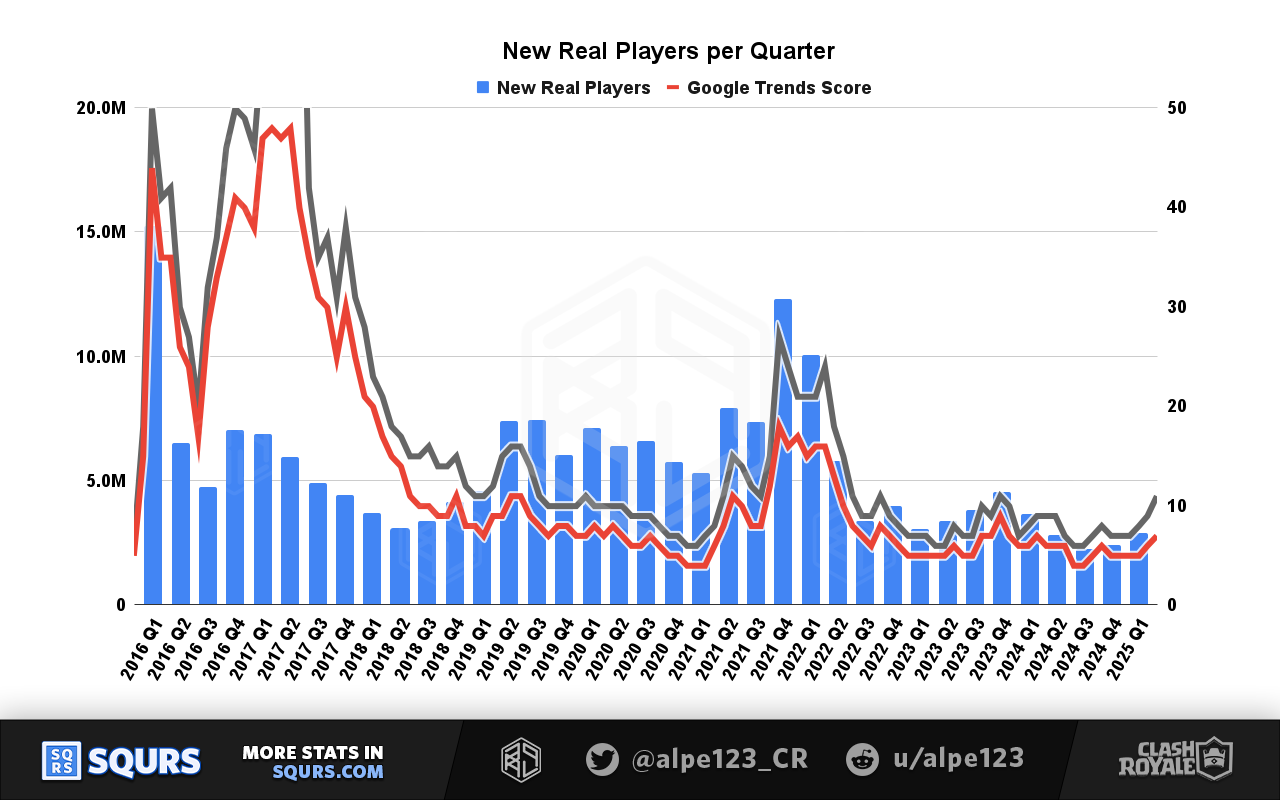 New Players Per Quarter