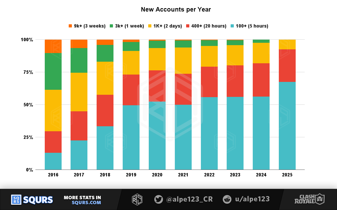 Players by Year Share