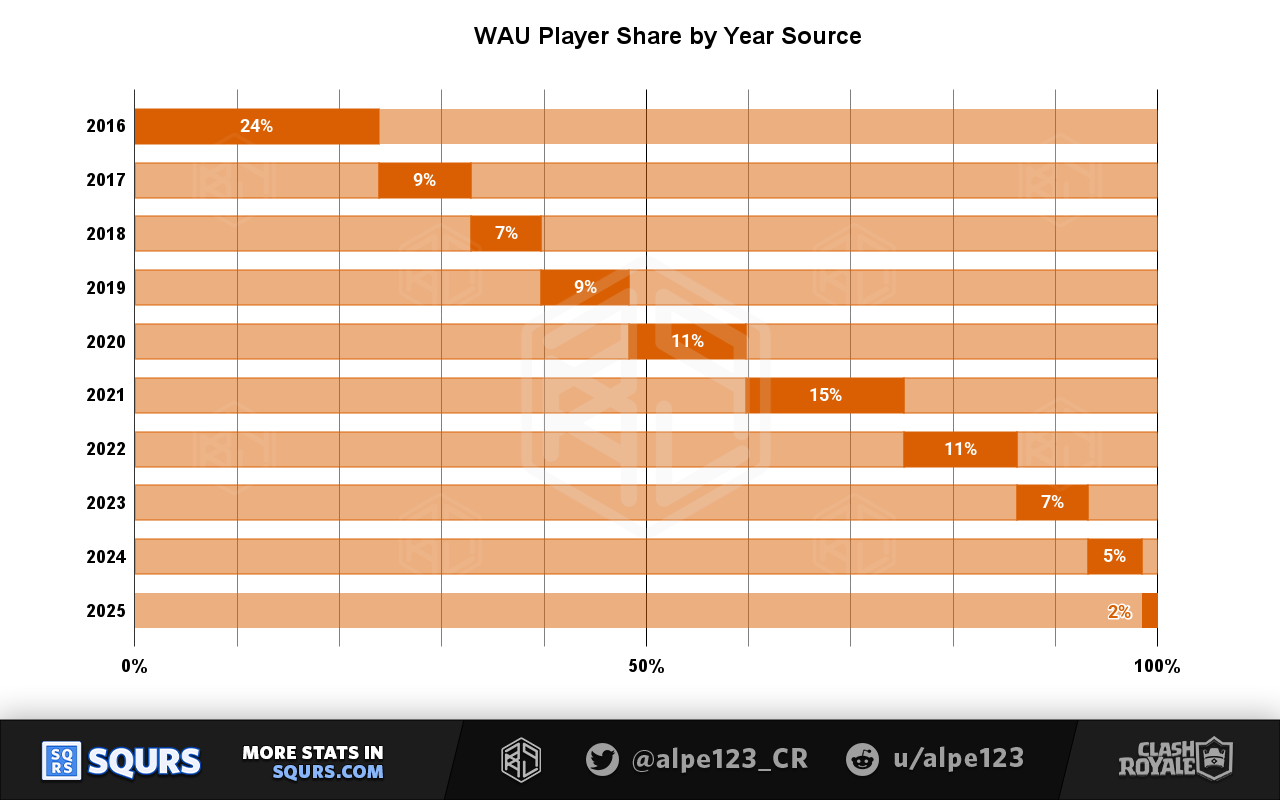 WAU Player Share by Year
