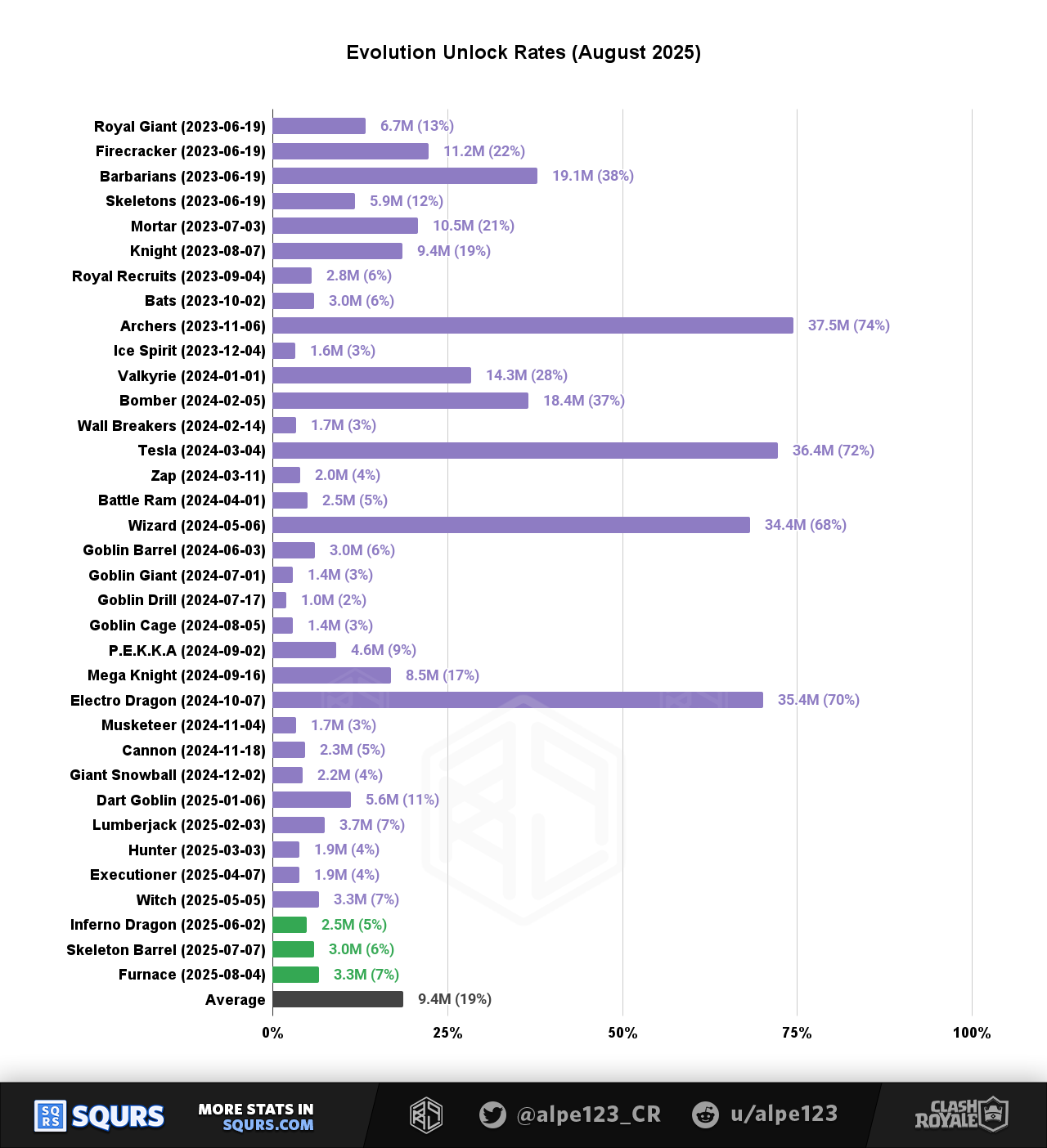 Evolutions by unlock share