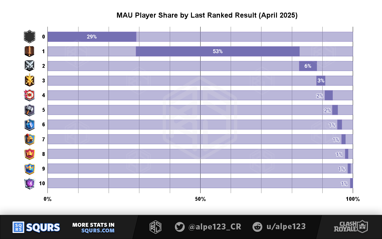 Active players by ranked league in April 2025