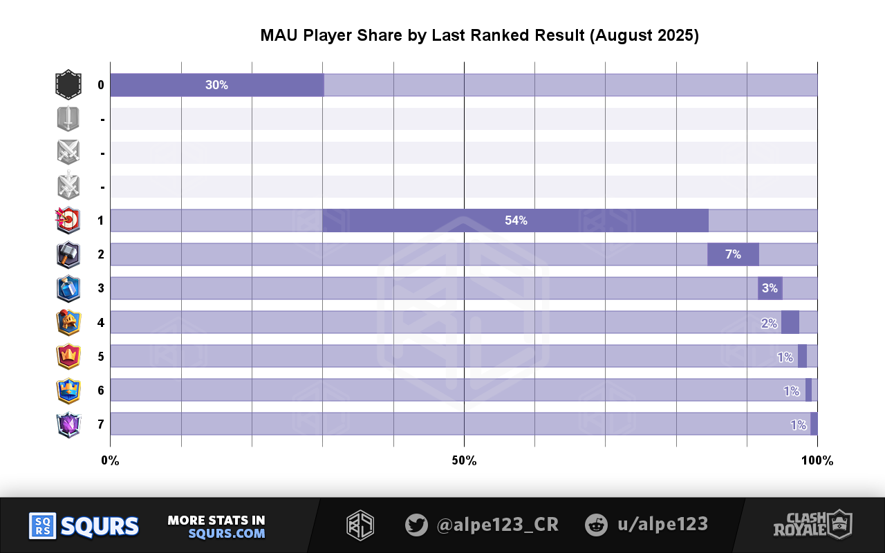 Active players by ranked league in August 2025