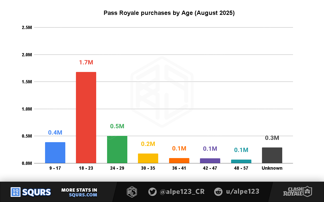 Pass Royale purchases by age