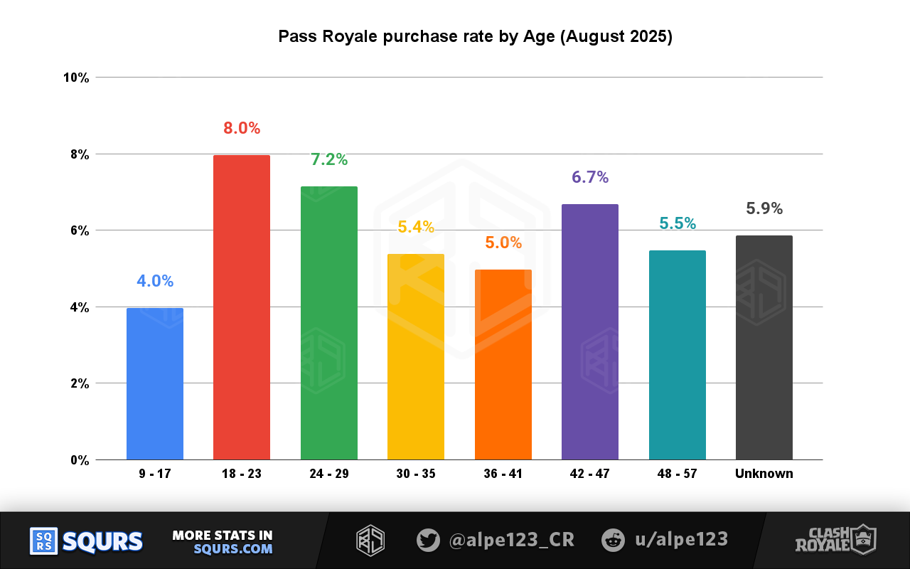 Pass Royale conversion by age