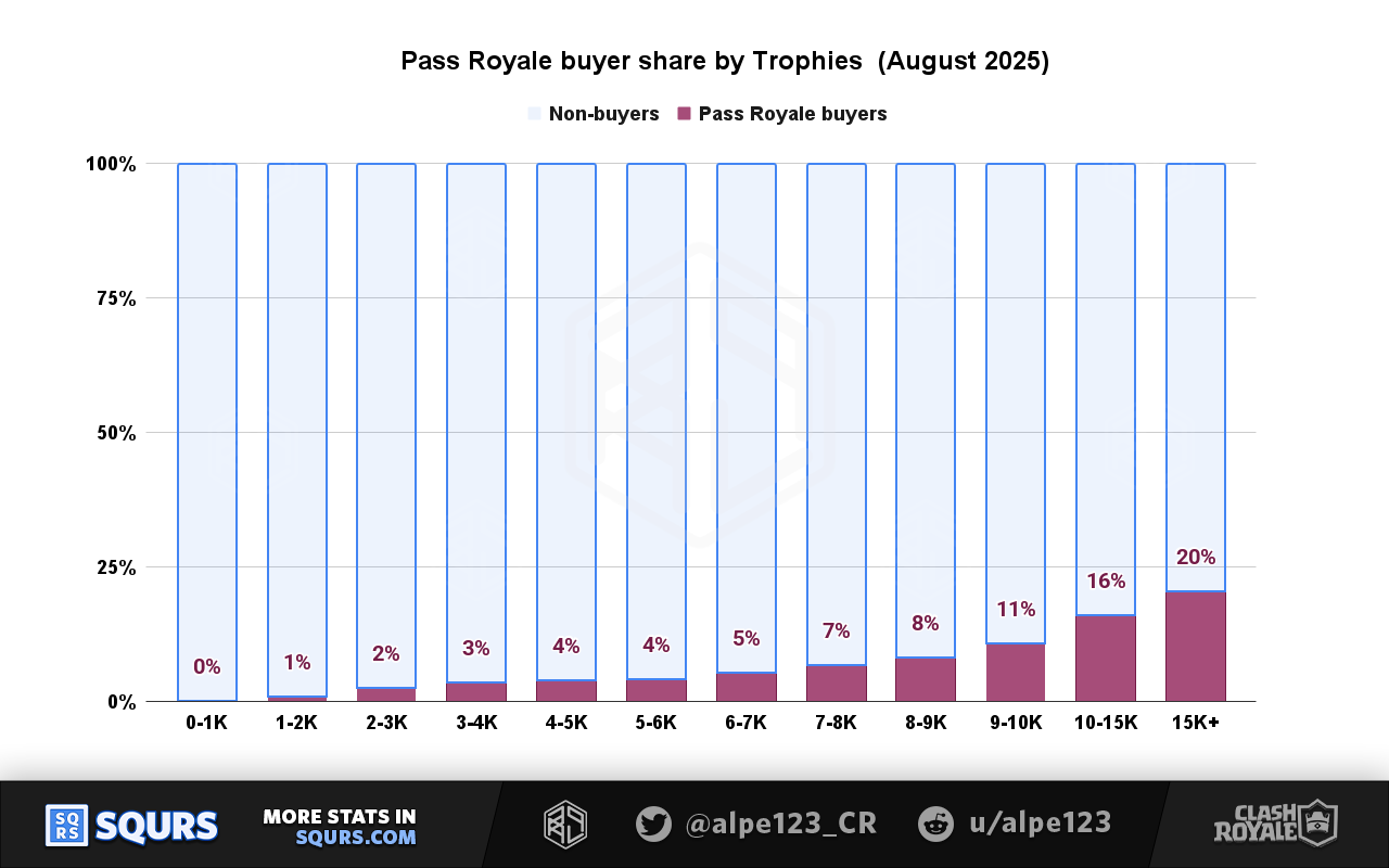 Pass Royale purchase rate by Trophies