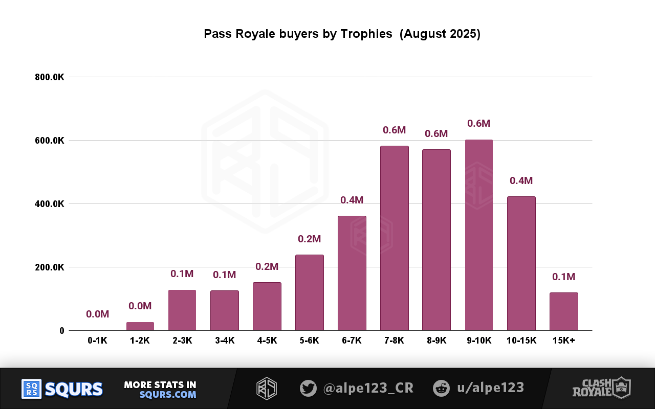 Pass Royale buyers by Trophies