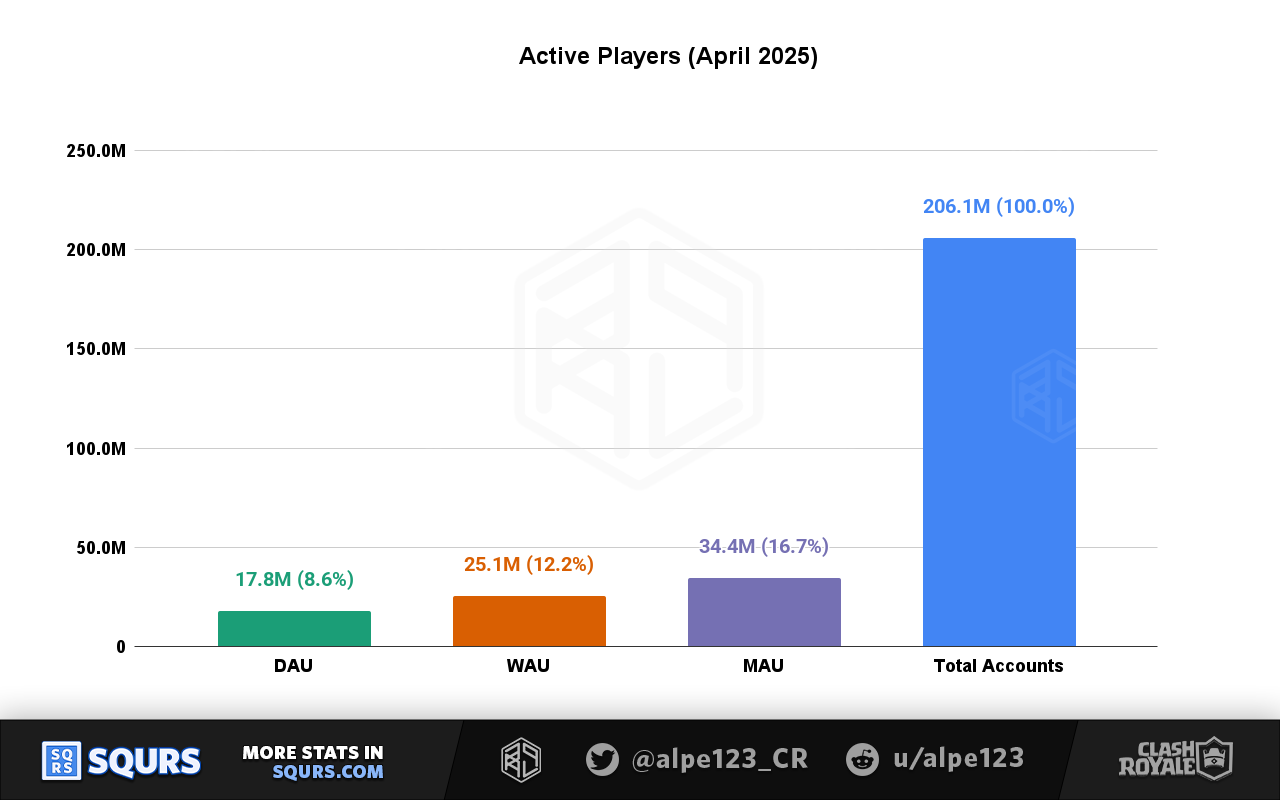 Active players in April 2025