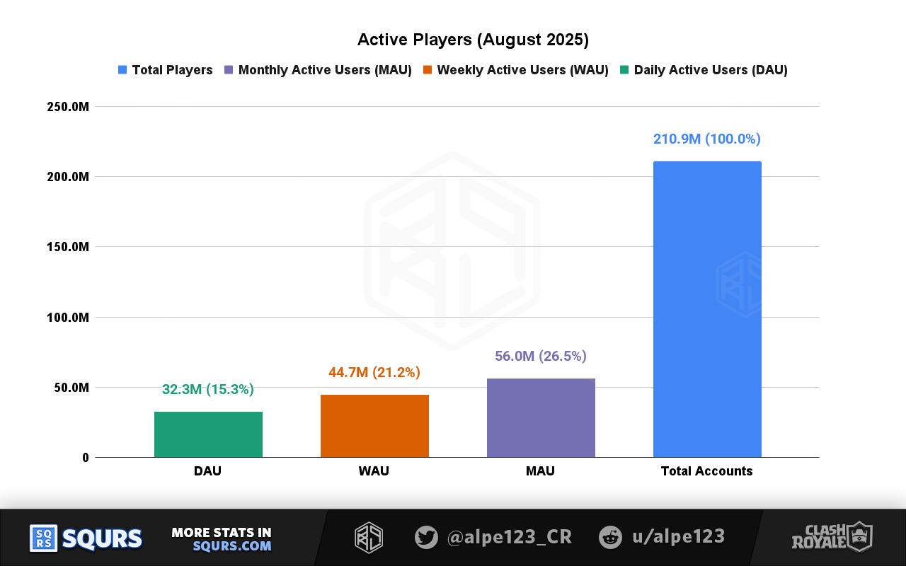 Active players in August 2025