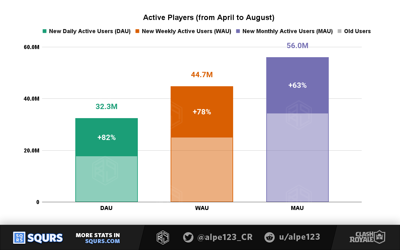 Active players difference from April to August 2025