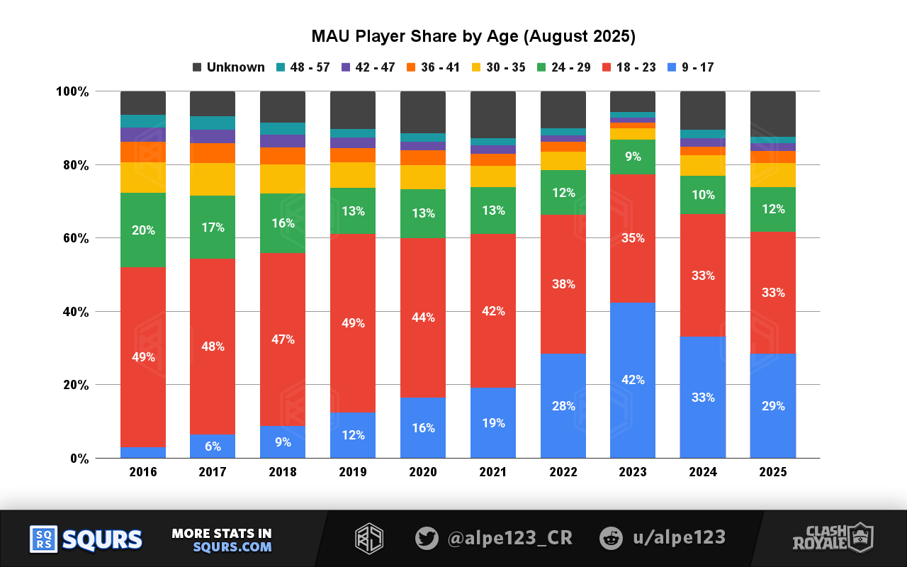 Players by age acquired each year