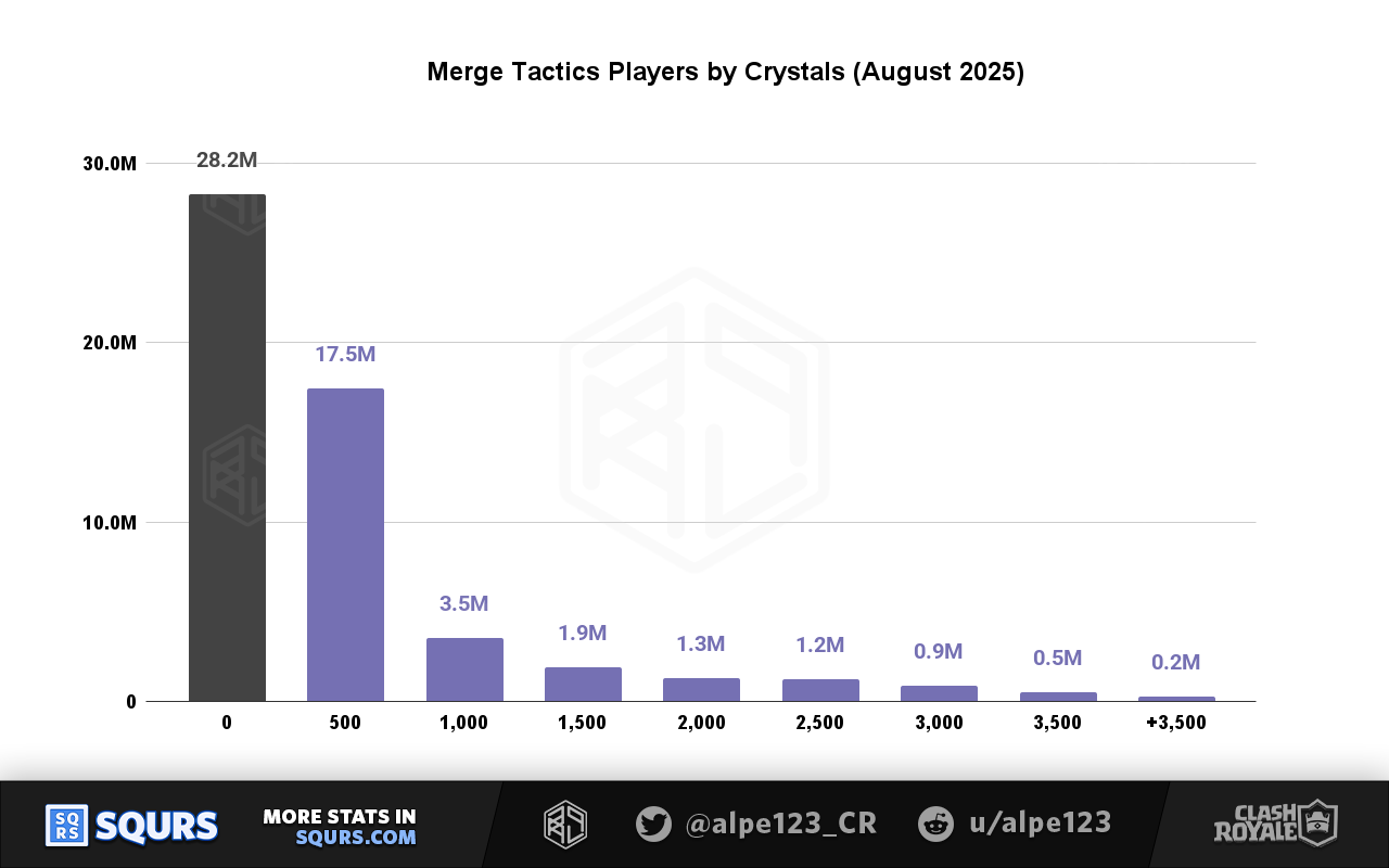 Players in Merge Tacticts by score