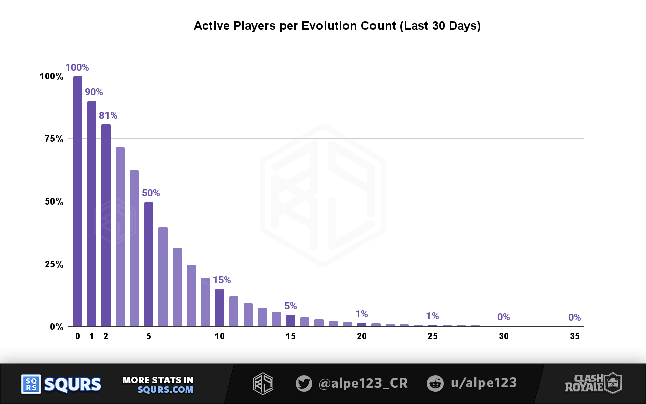 Players by evolution count