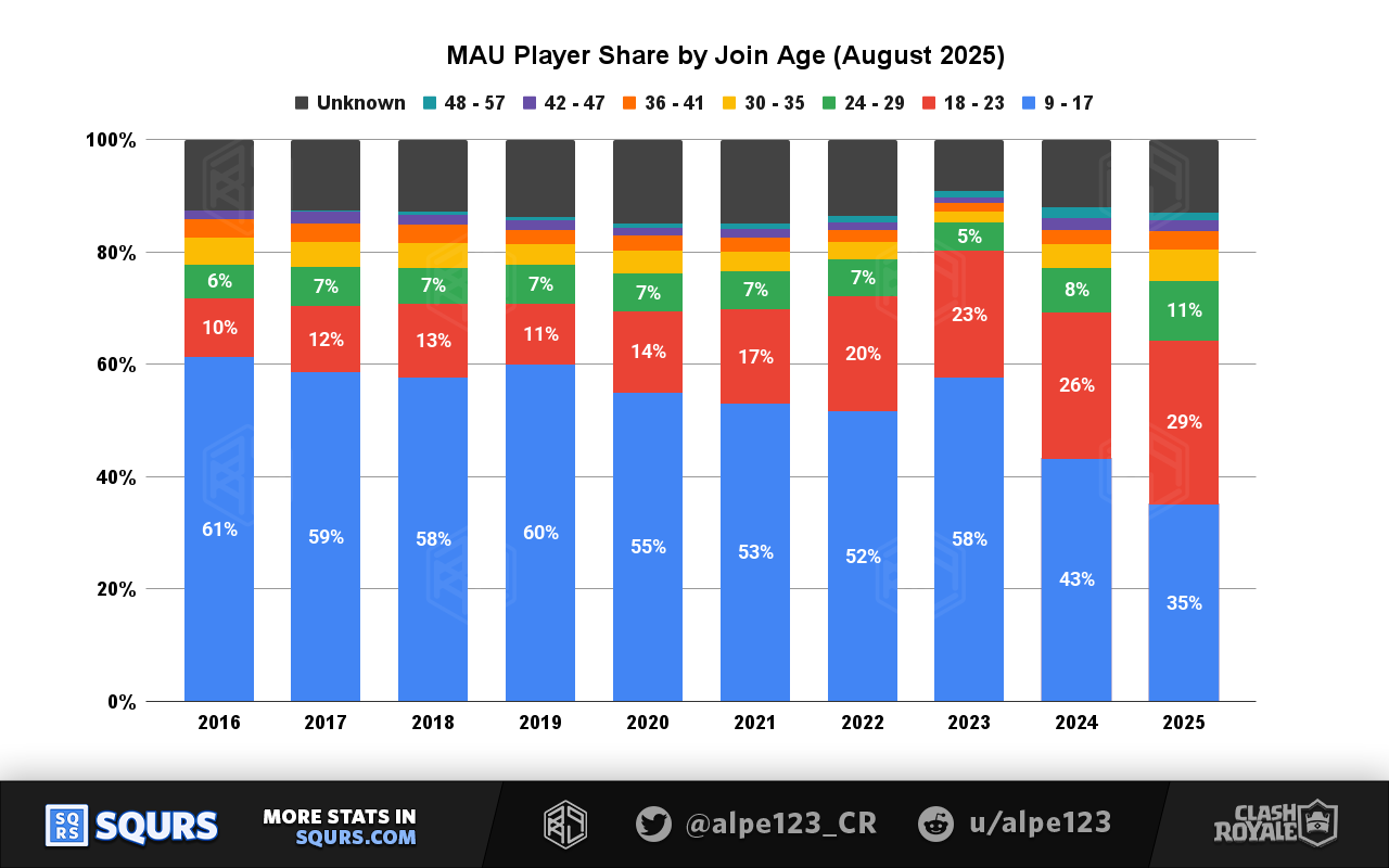Players by joining age acquired each year