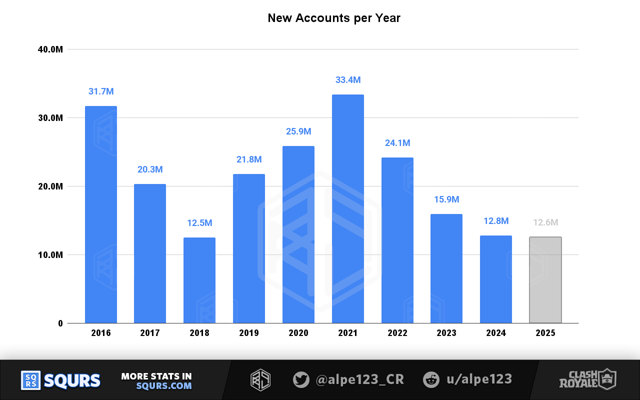 New players per year