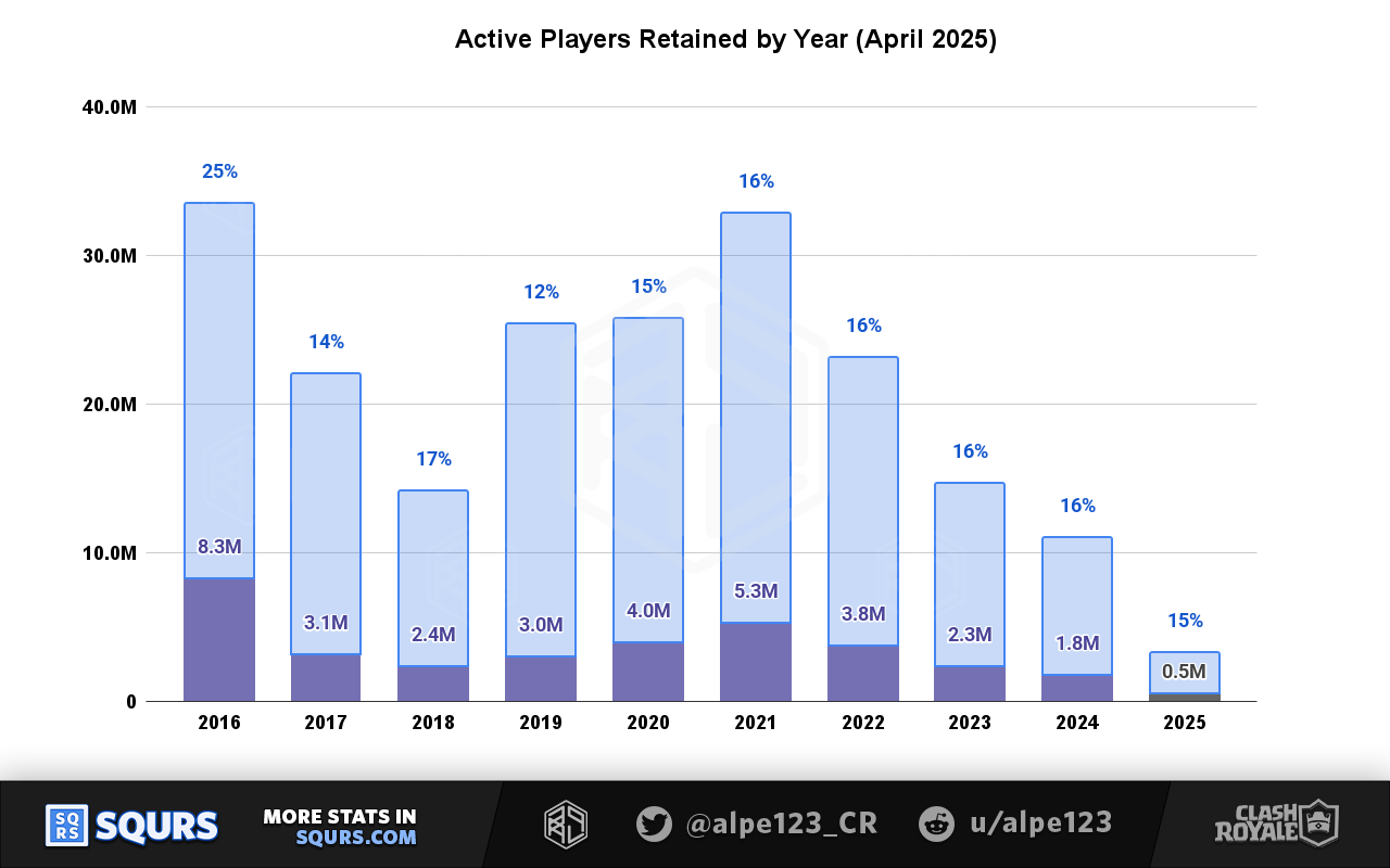Active players by year in April 2025