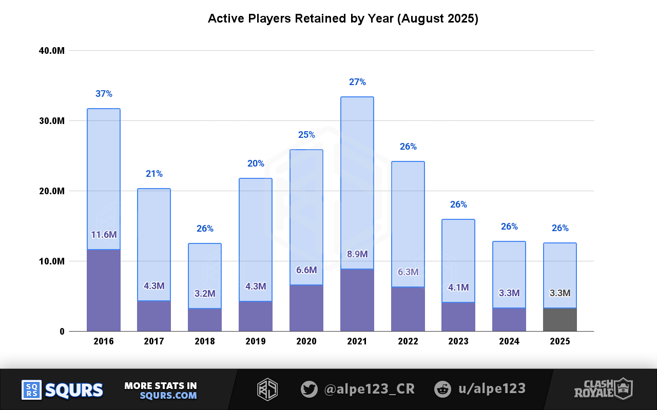 Active players by year in August 2025