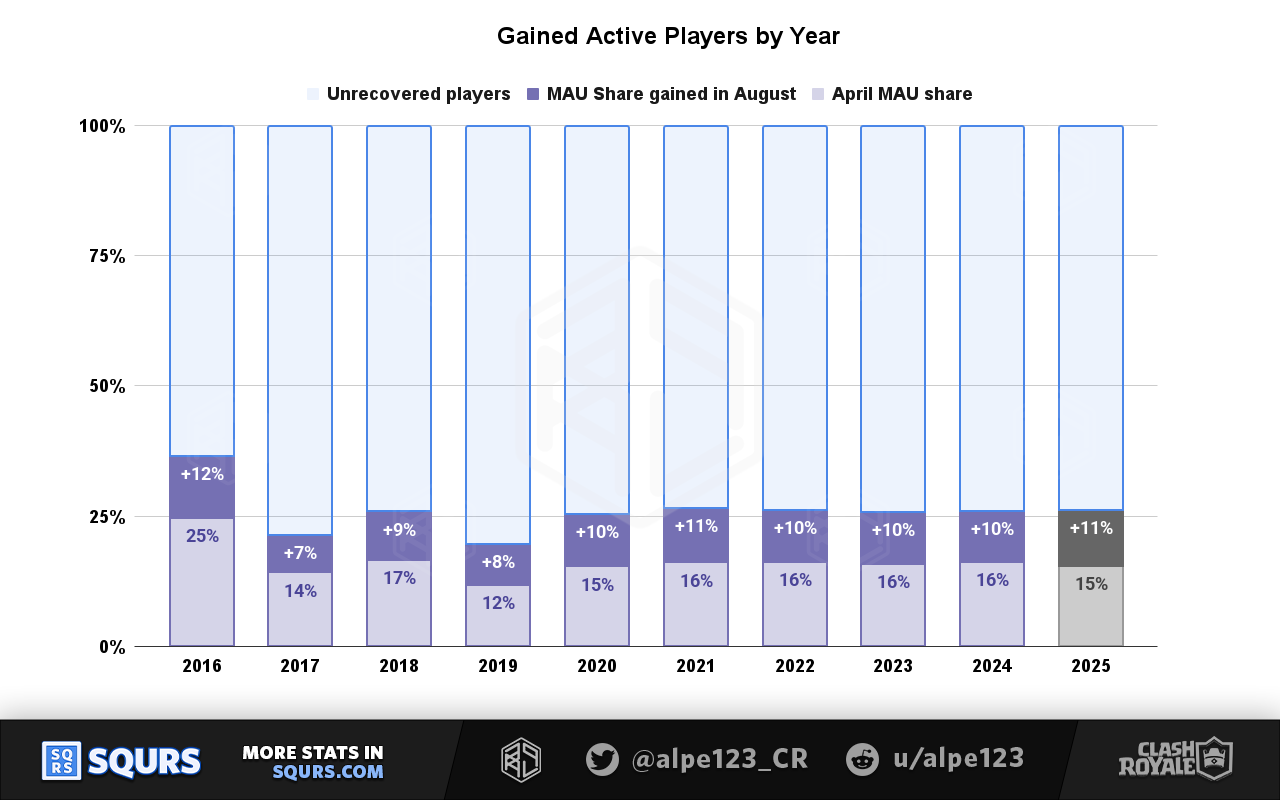 Returned players by year