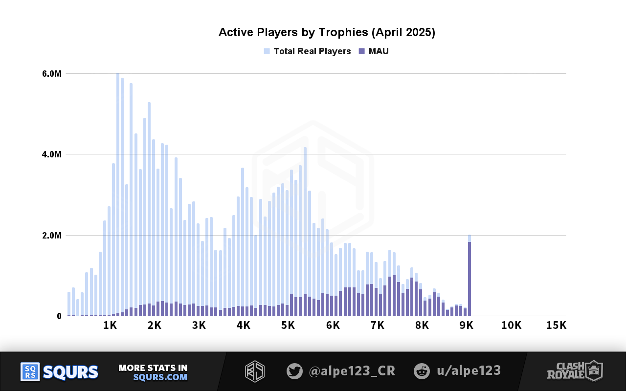 Active players by trophies in 2025