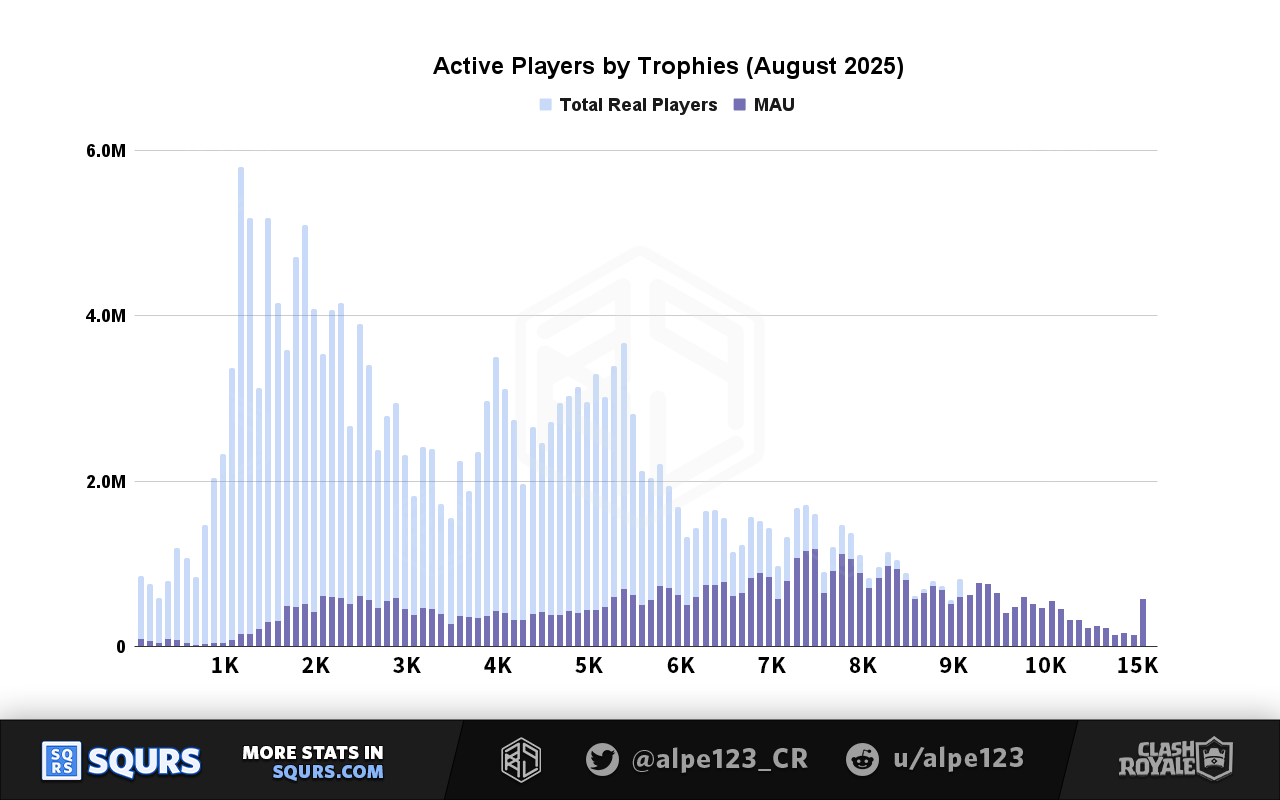 Active players by trophies in August 2025