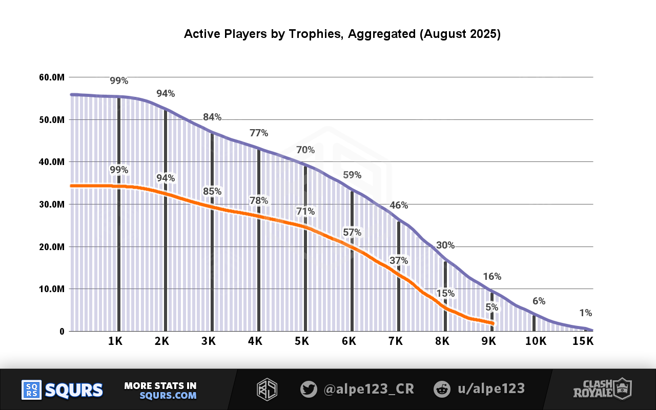 Active players by trophies in August 2025