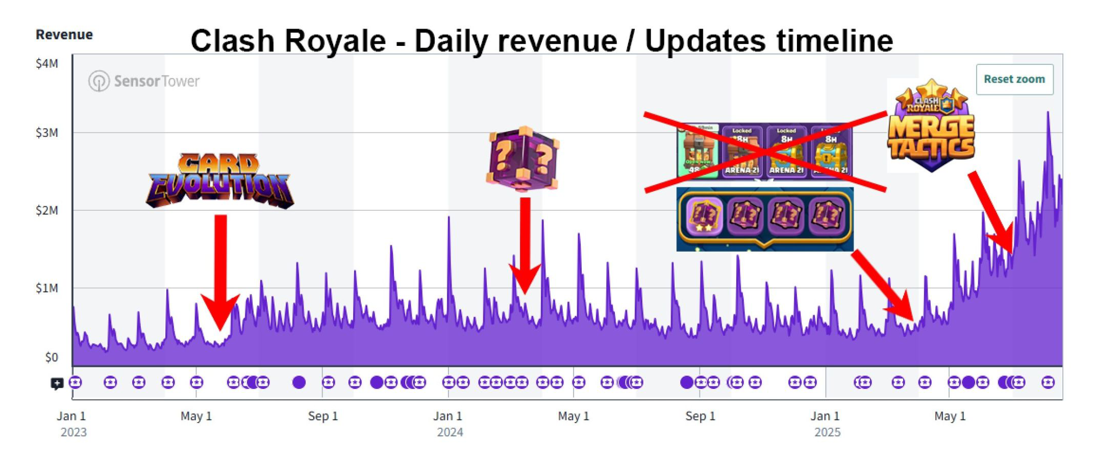 Clash Royale revenue reported by Sensor Tower