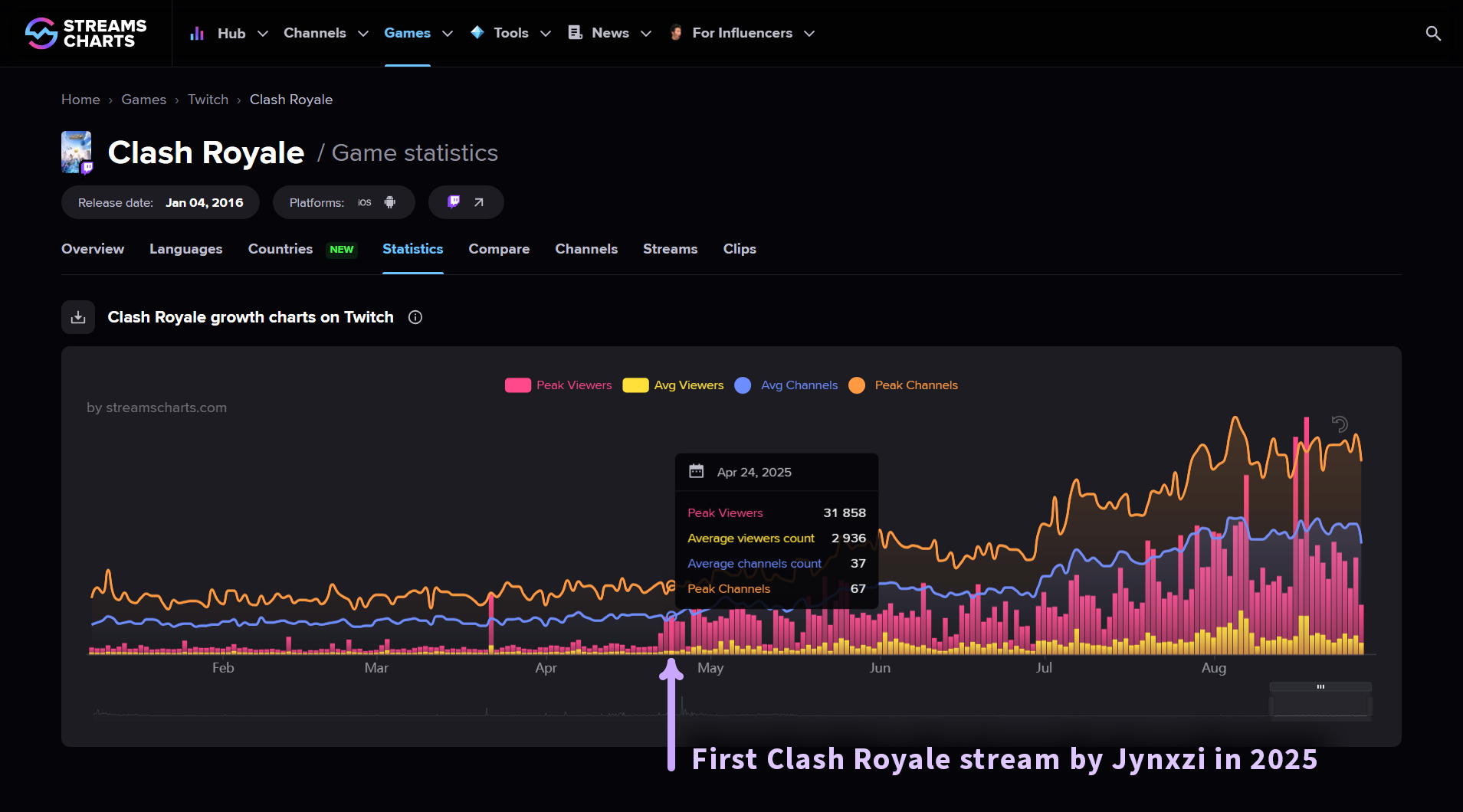 Jynxzi Twitch stats by Streams Charts