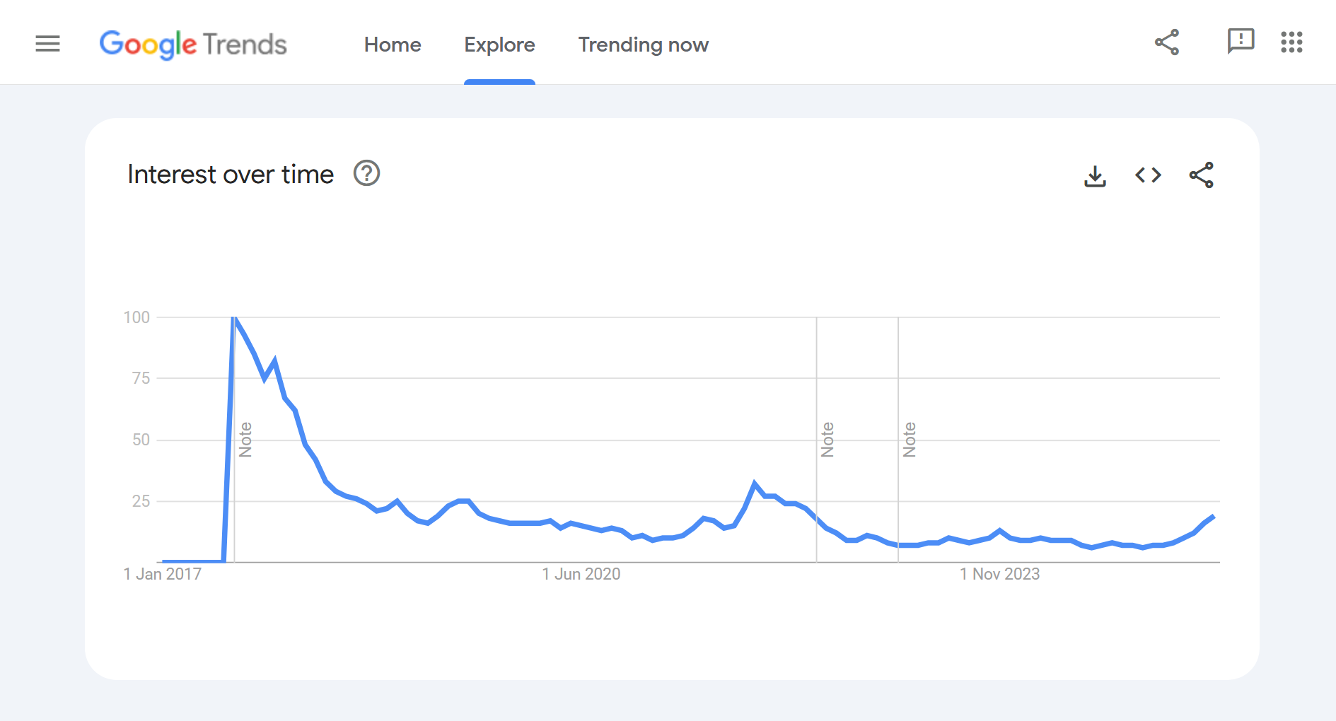 YouTube search stats by Google Trends