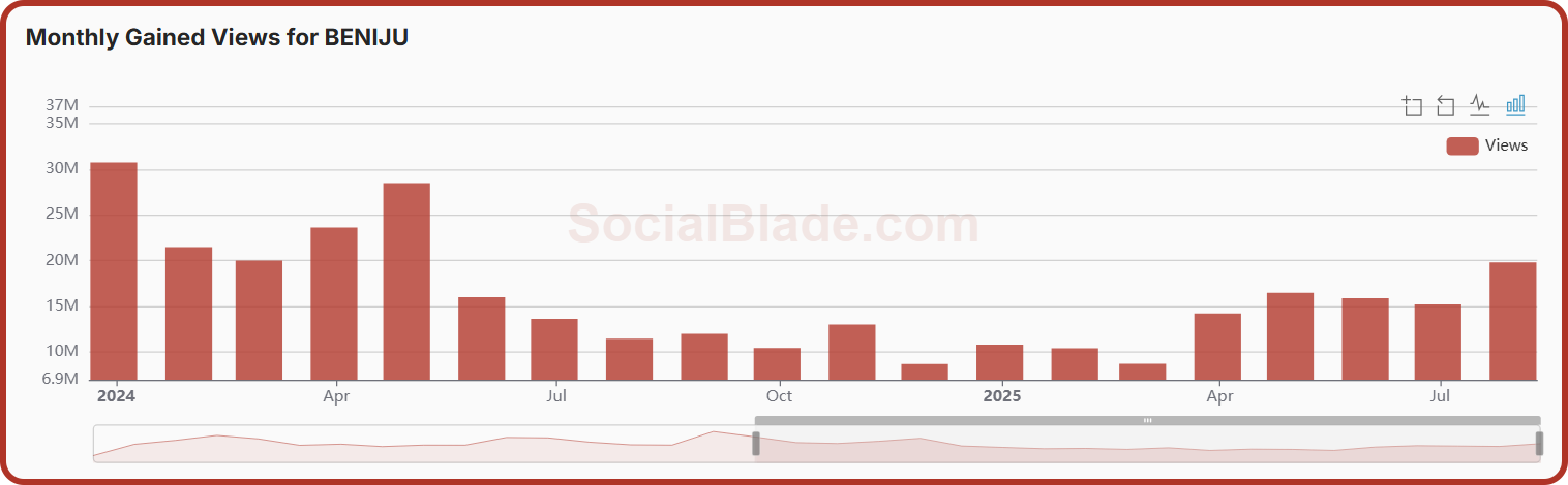YouTube views for Beniju's channel