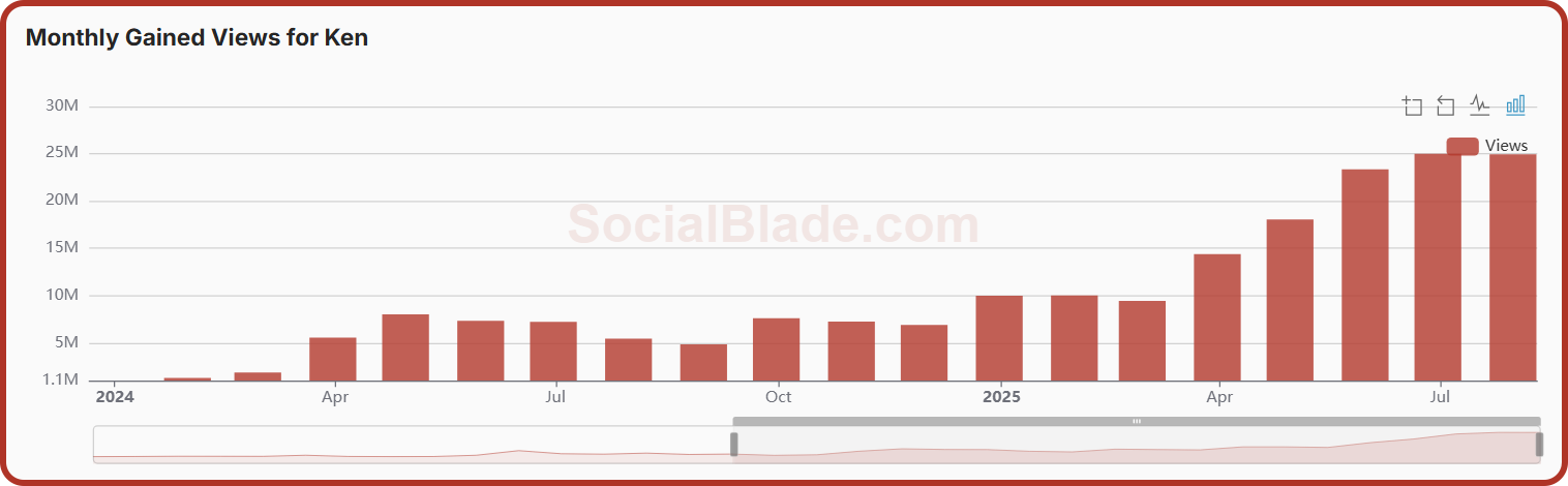YouTube views for Ken's channel
