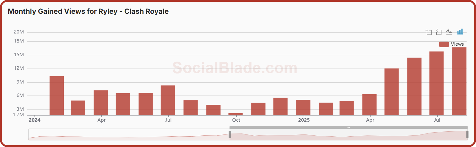 YouTube views for Ryley's channel