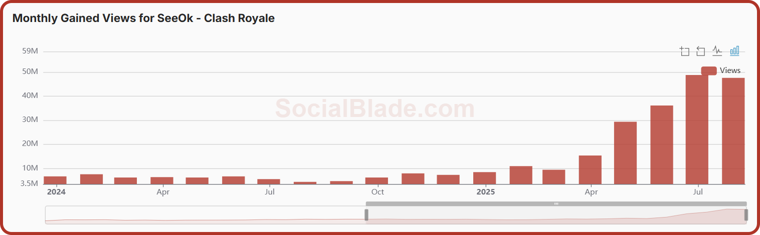 YouTube views for SeeOk's channel